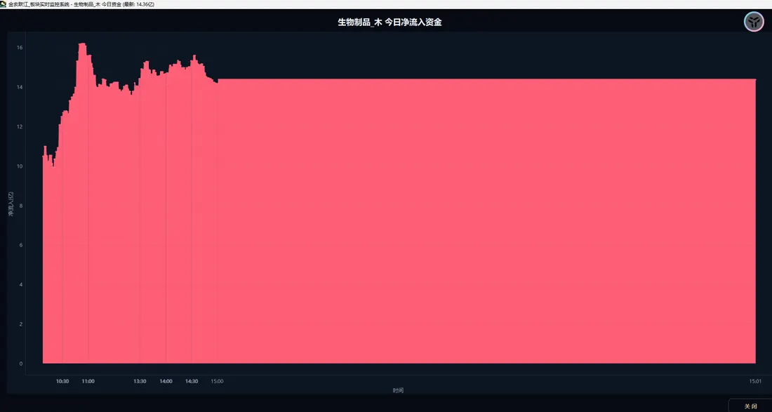 板块今日净流入资金曲线